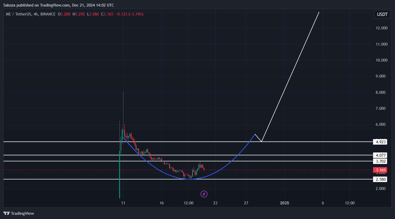 BINANCE:MEUSDT Chart Image by Sakoza