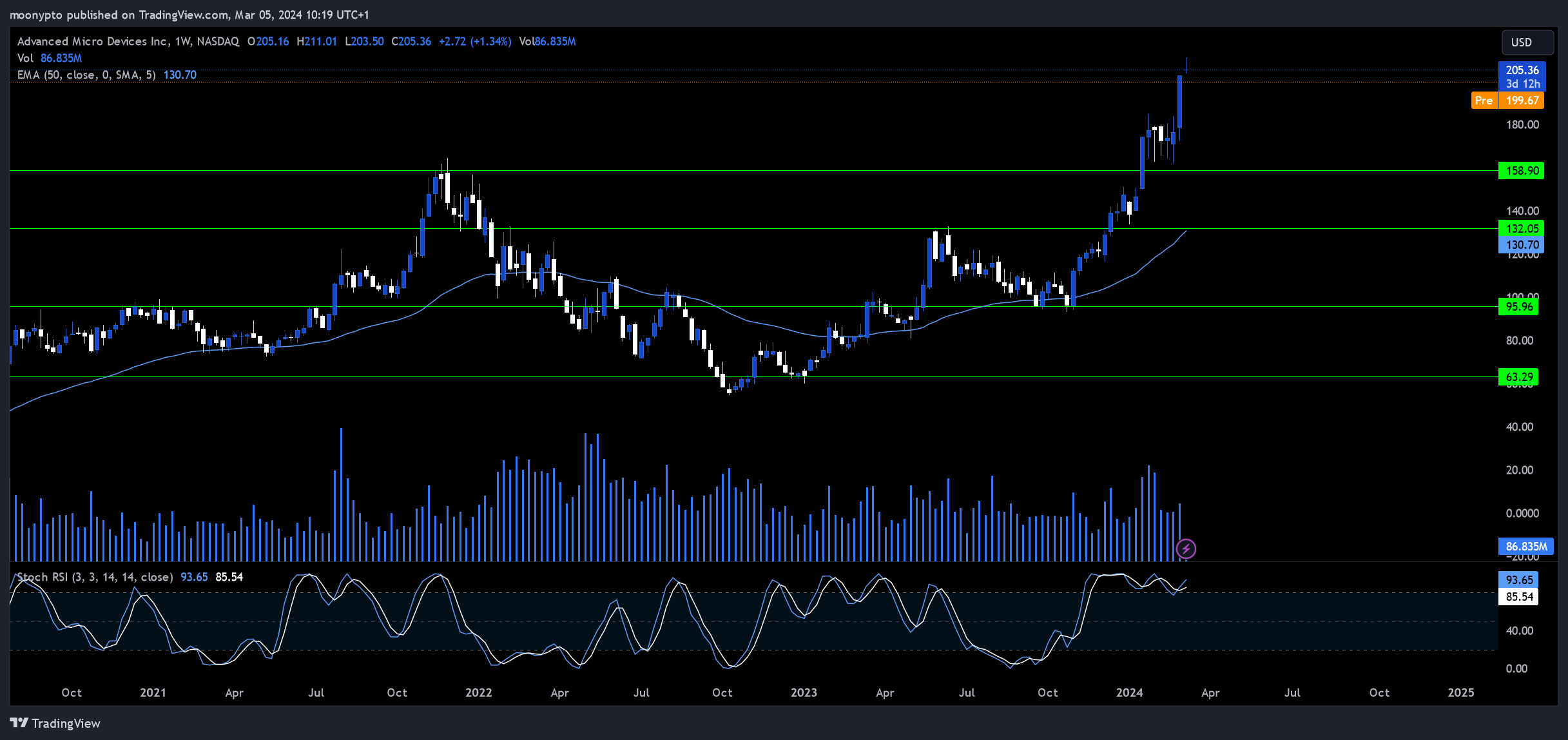 BATS:AMD Chart Image by moonypto