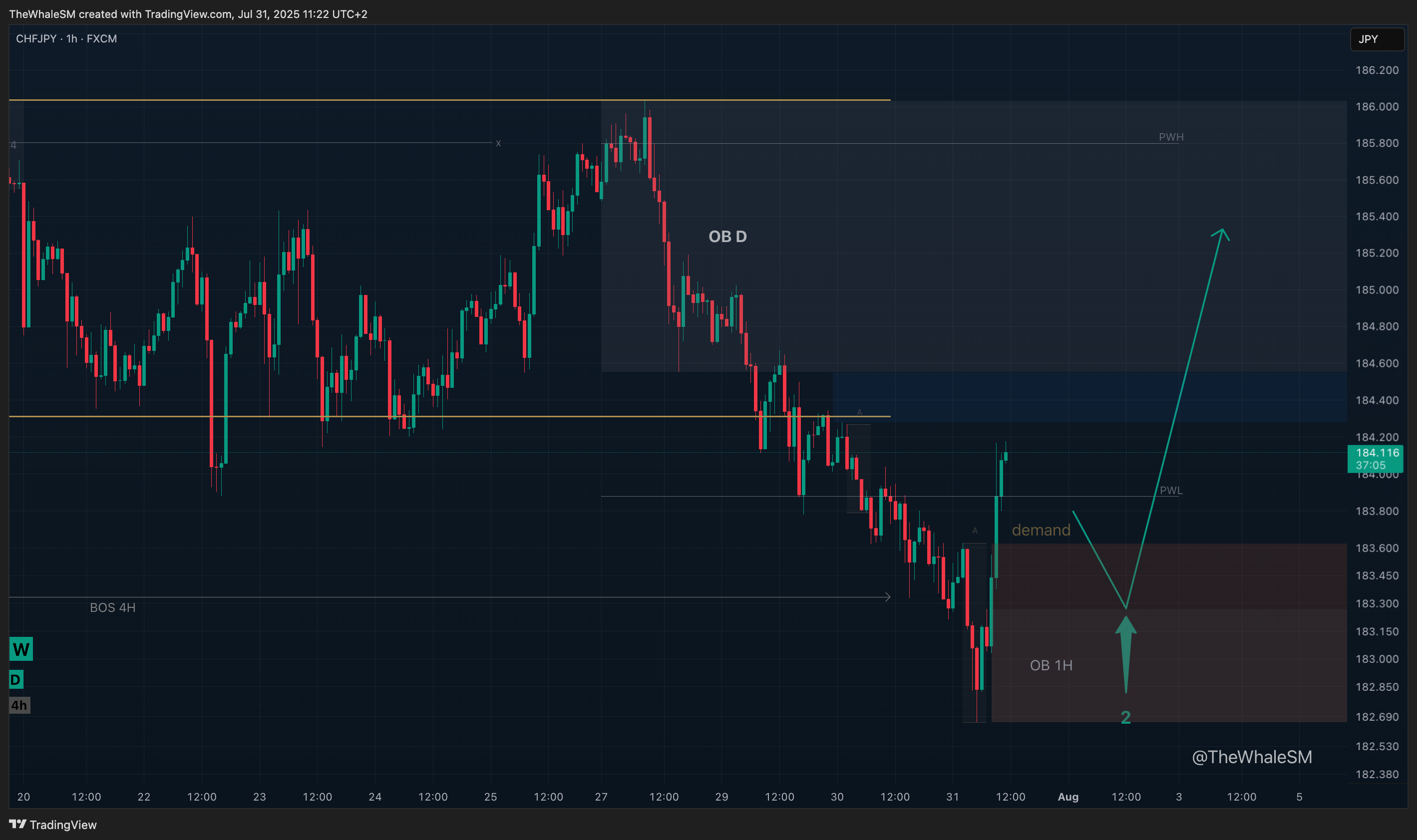 FX:CHFJPY Chart Image by TheWhaleSM