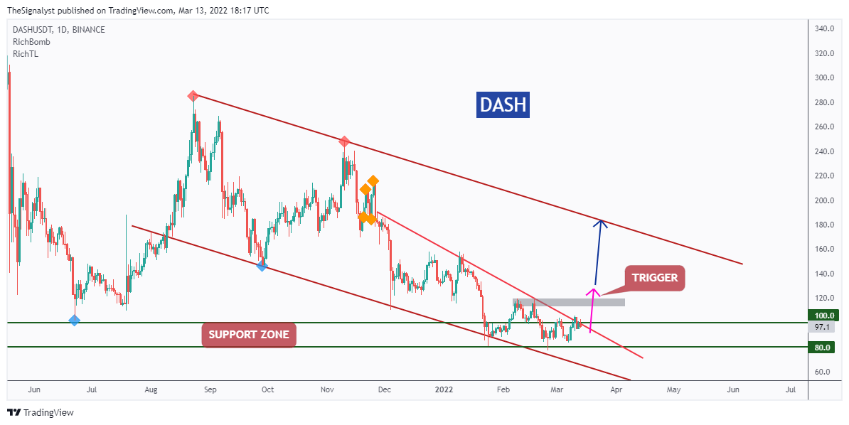 BINANCE:DASHUSDT Chart Image by TheSignalyst