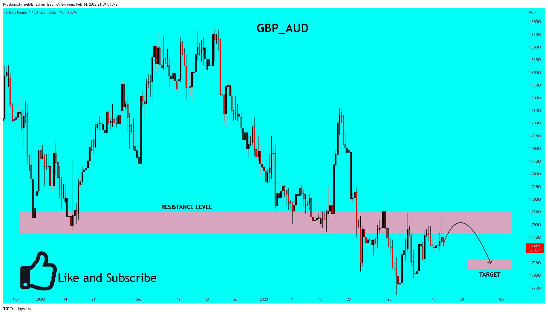 FX:GBPAUD Chart Image by ProSignalsFx