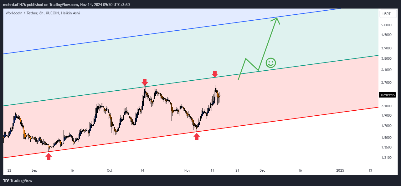 KUCOIN:WLDUSDT Chart Image by mehrdad1476