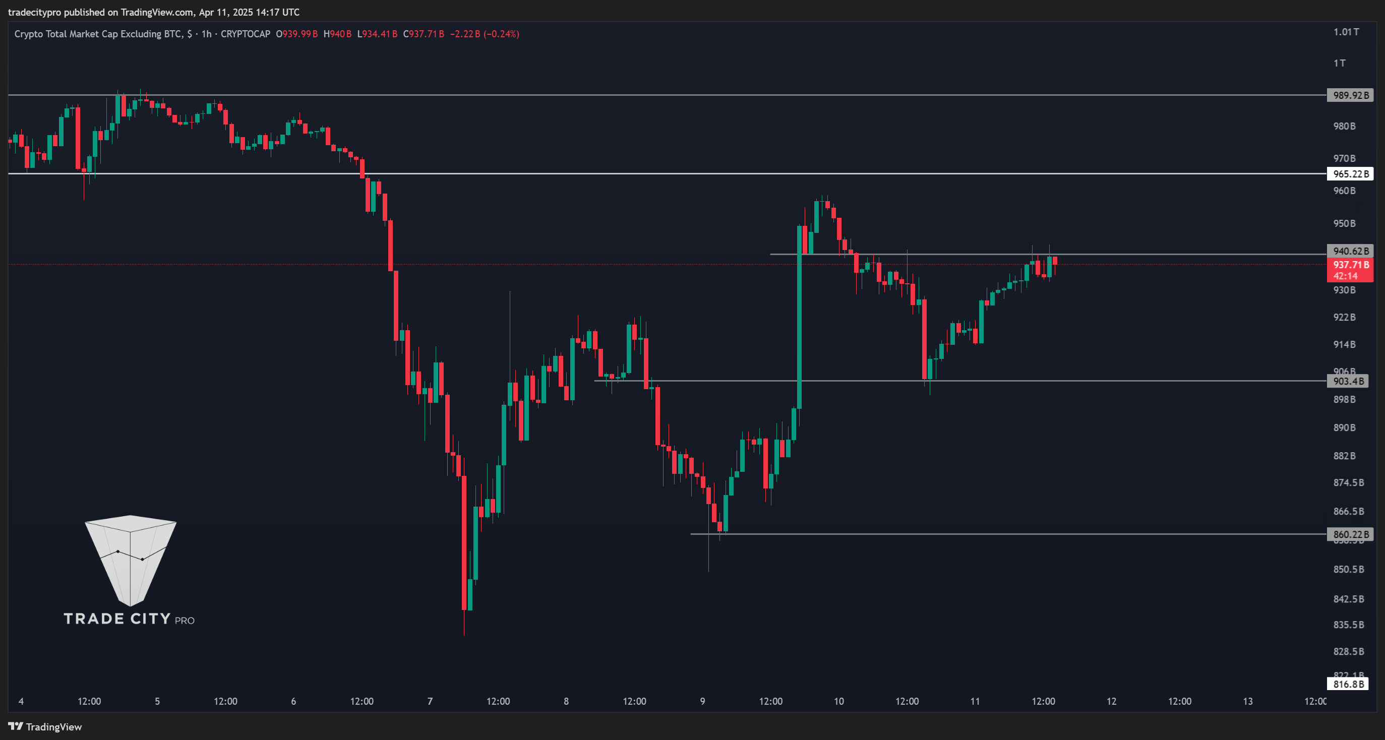 CRYPTOCAP:TOTAL2 Chart Image by tradecitypro