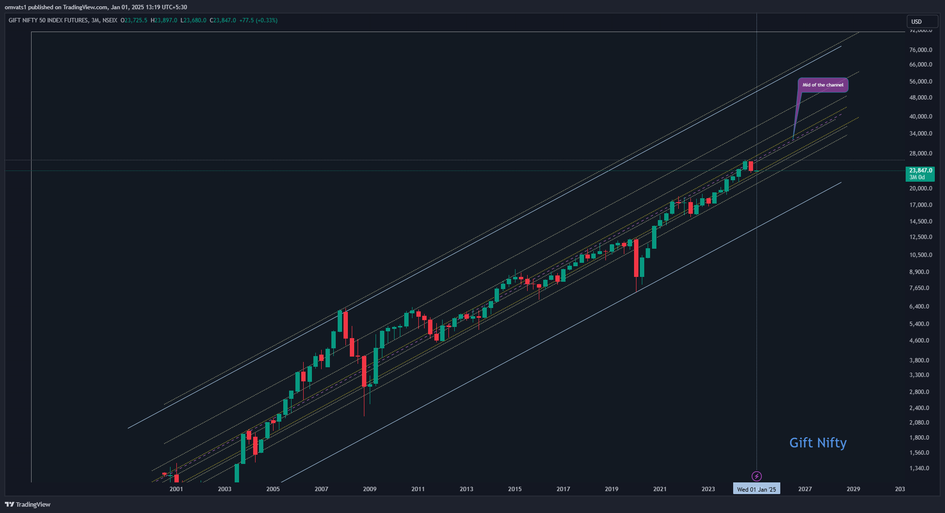 NSEIX:NIFTY1! Chart Image by omvats1