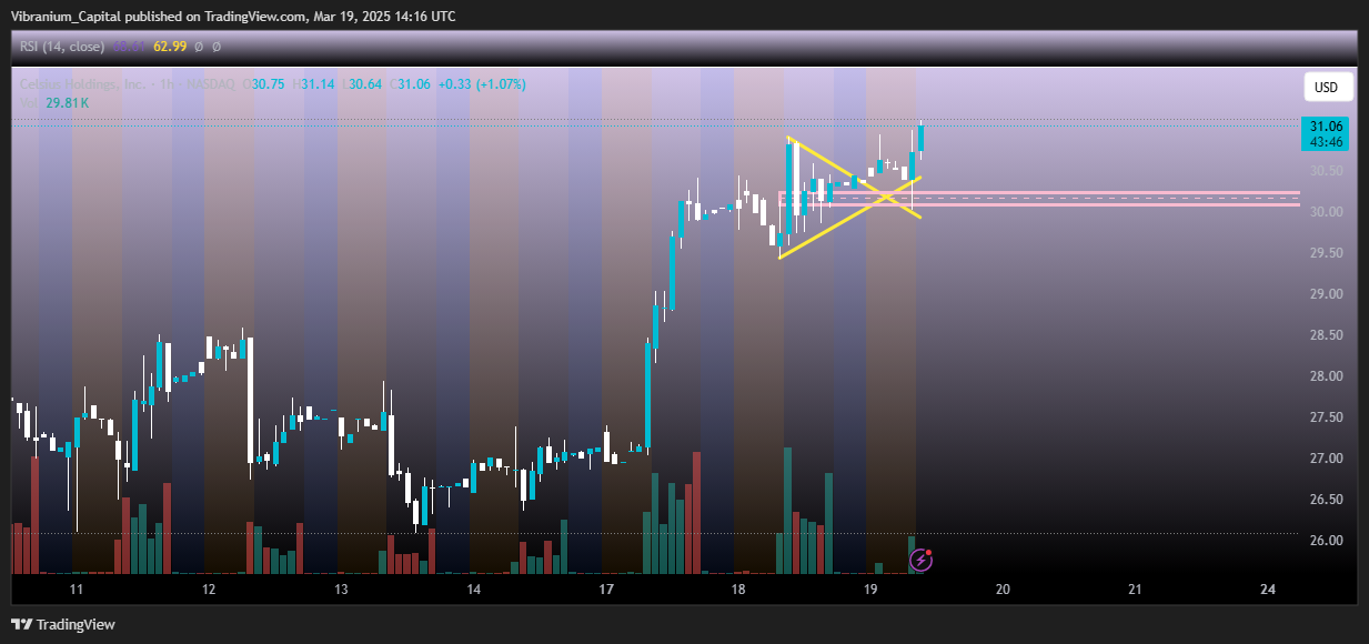 BATS:CELH Chart Image by Aura_Trades