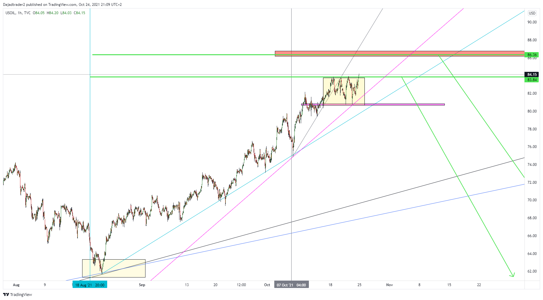 TVC:USOIL Chart Image by Dajadtrader2