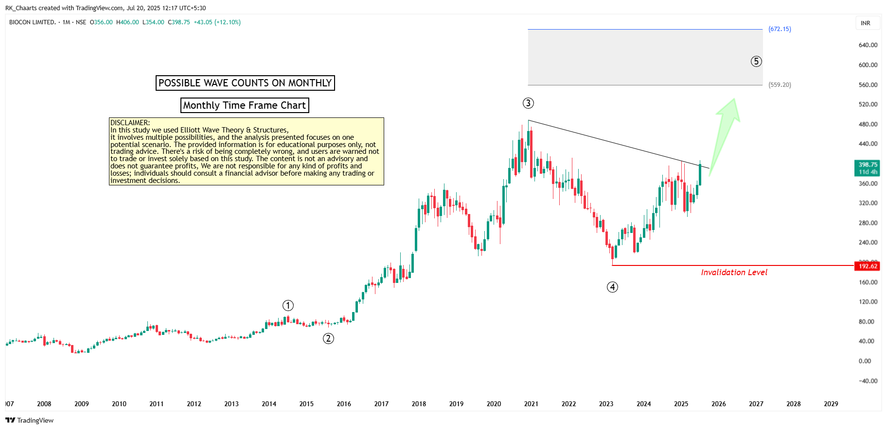 NSE:BIOCON Chart Image by RK_Chaarts
