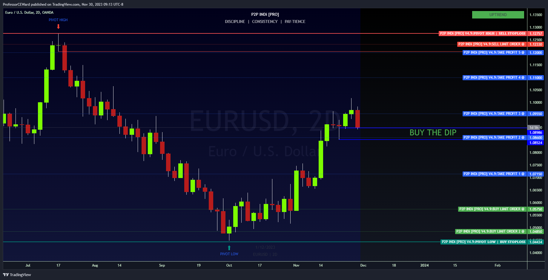 OANDA:EURUSD Chart Image by ProfessorCEWard
