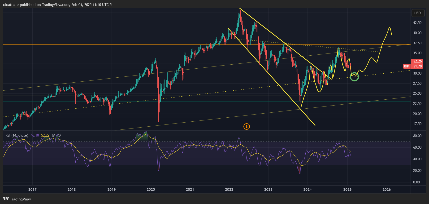 BATS:BIP Chart Image by cicatrace