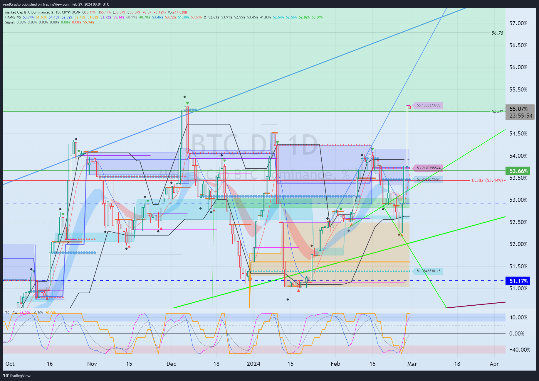 CRYPTOCAP:BTC.D Chart Image by readCrypto