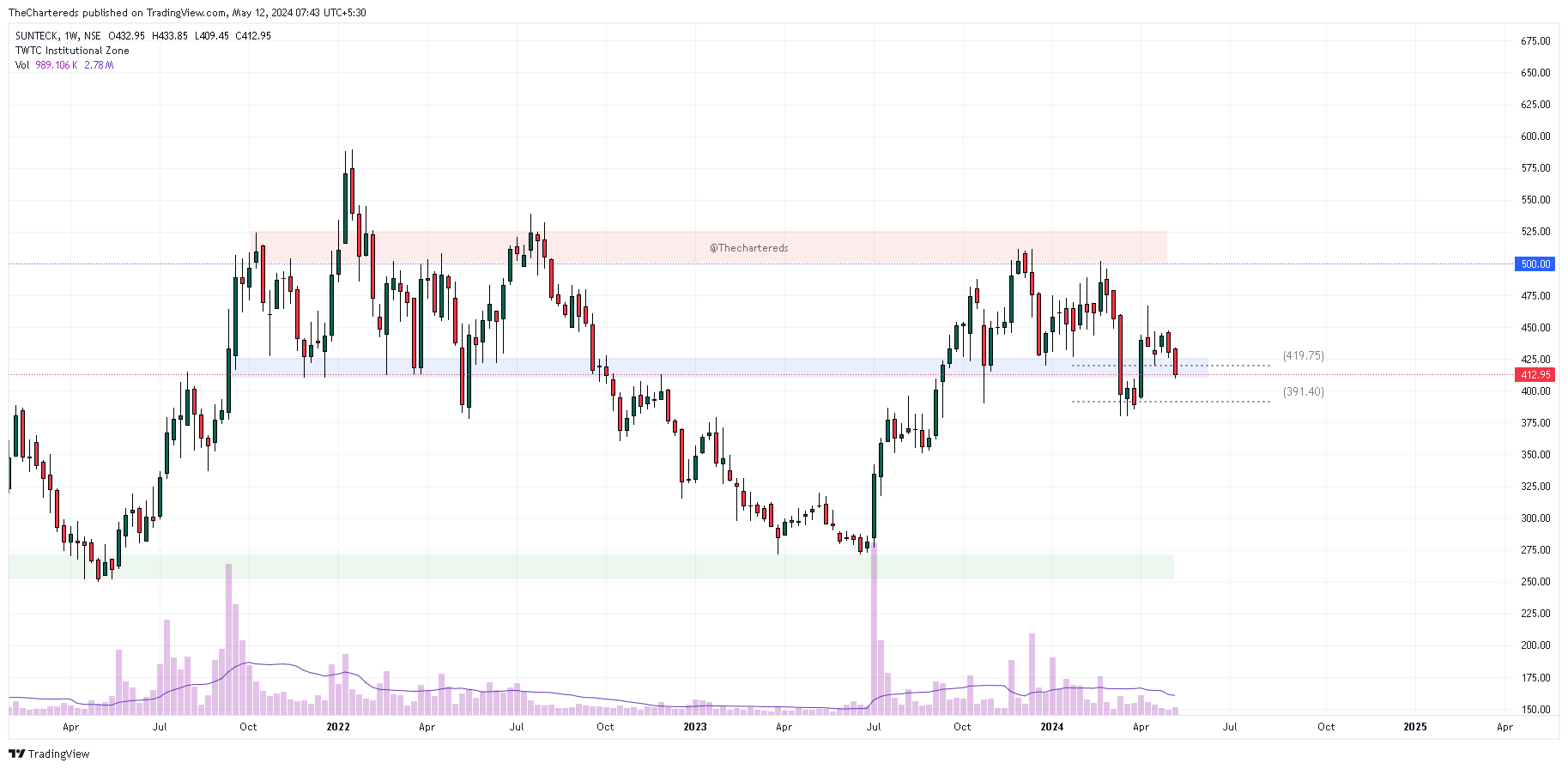 NSE:SUNTECK Chart Image by TheChartereds