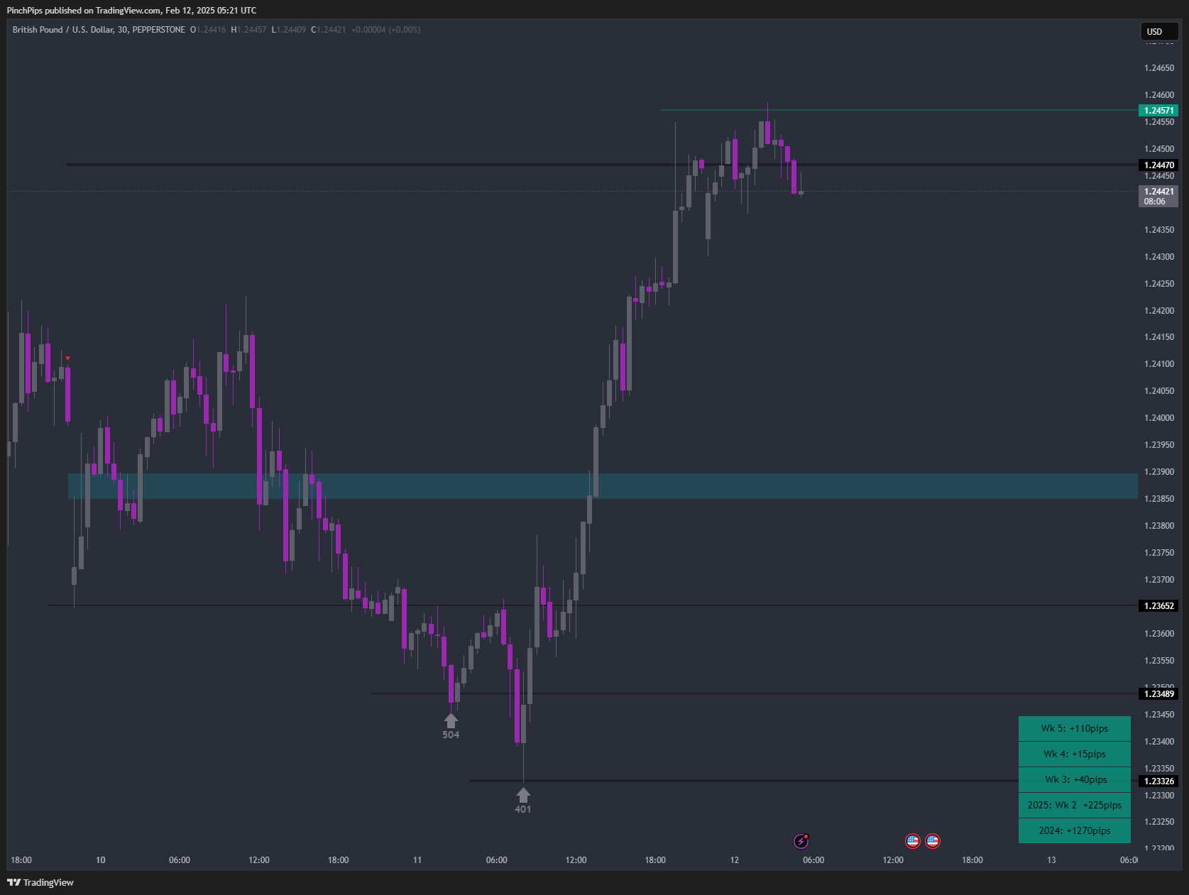 PEPPERSTONE:GBPUSD Chart Image by PinchPips