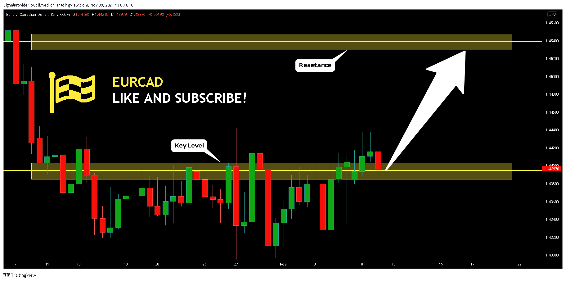 FX:EURCAD Chart Image by SignalProvider