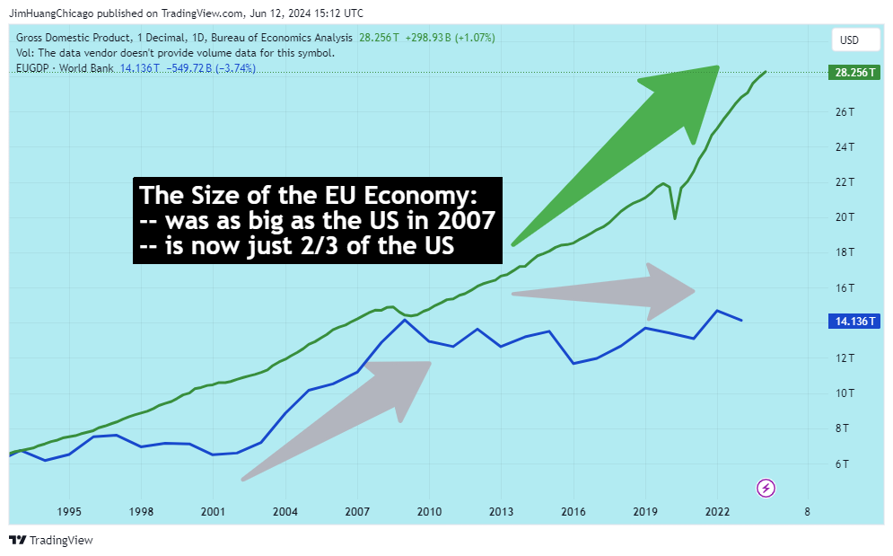 FRED:GDP Chart Image by JimHuangChicago