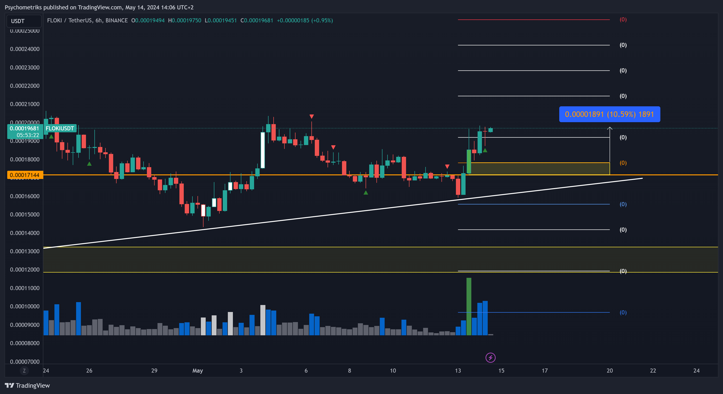 BINANCE:FLOKIUSDT Chart Image by Psychometriks