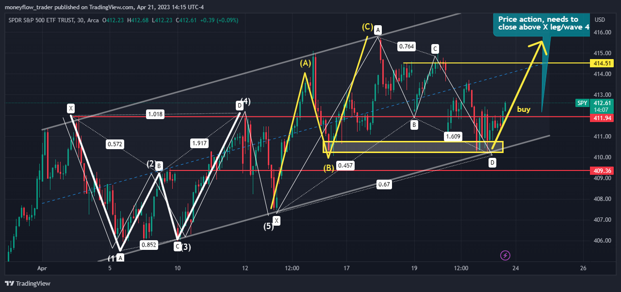 AMEX:SPY Chart Image by moneyflow_trader