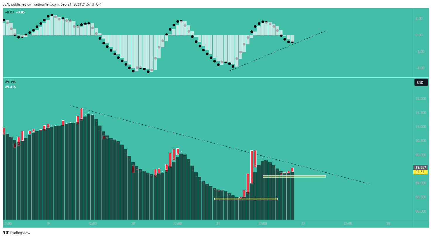 BLACKBULL:WTI Chart Image by JSAL