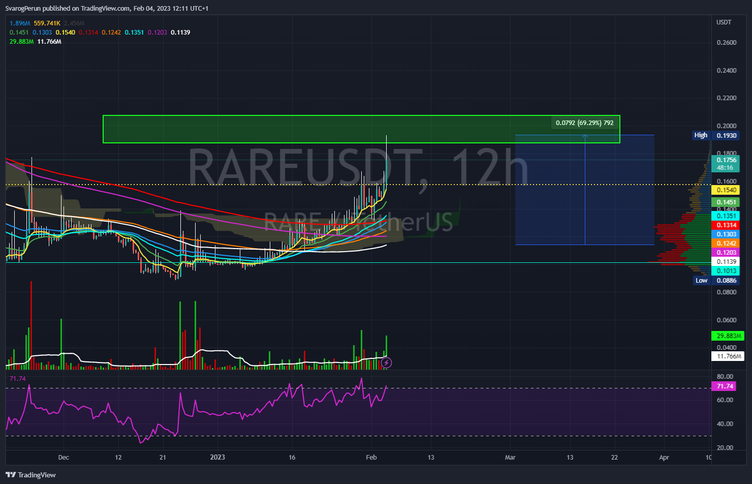 BINANCE:RAREUSDT Chart Image by SvarogPerun