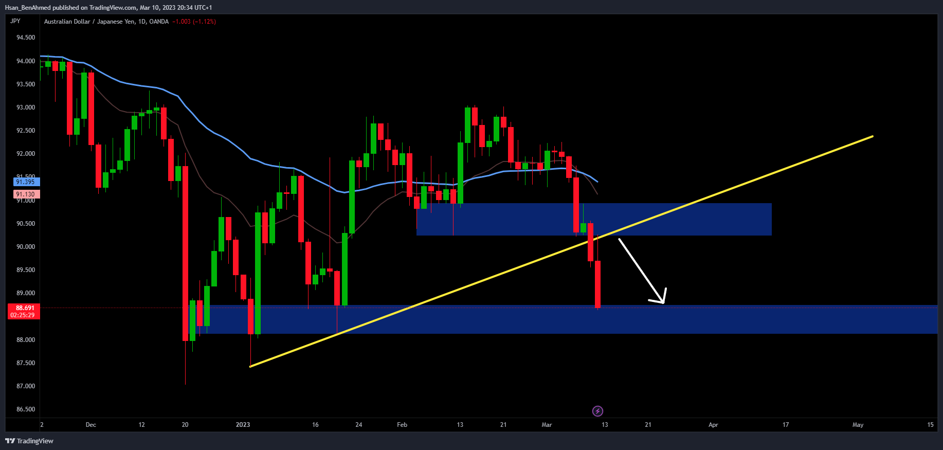OANDA:AUDJPY Chart Image by Hsan_BenAhmed