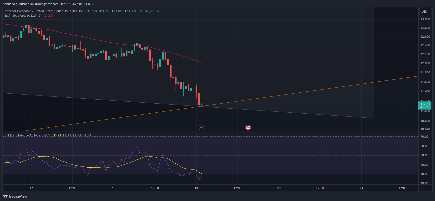 COINBASE:ICPUSD Chart Image by Nobueno