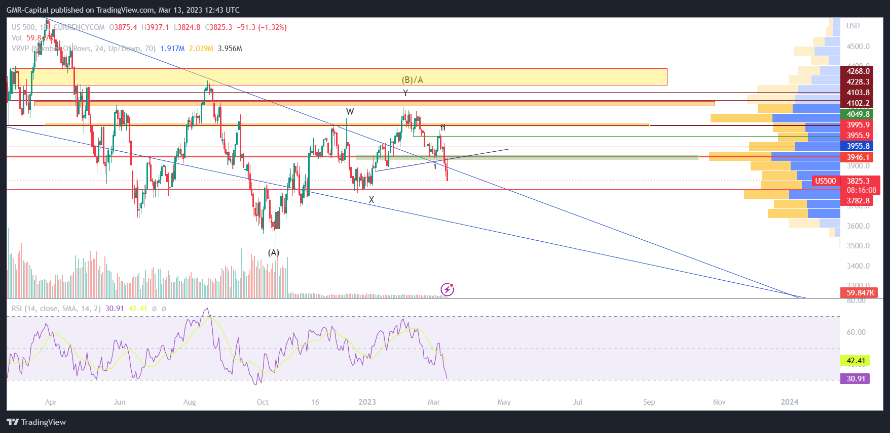 CURRENCYCOM:US500 Chart Image by GMR-Capital