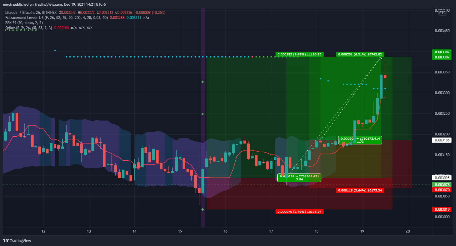 BITFINEX:LTCBTC Chart Image by norok