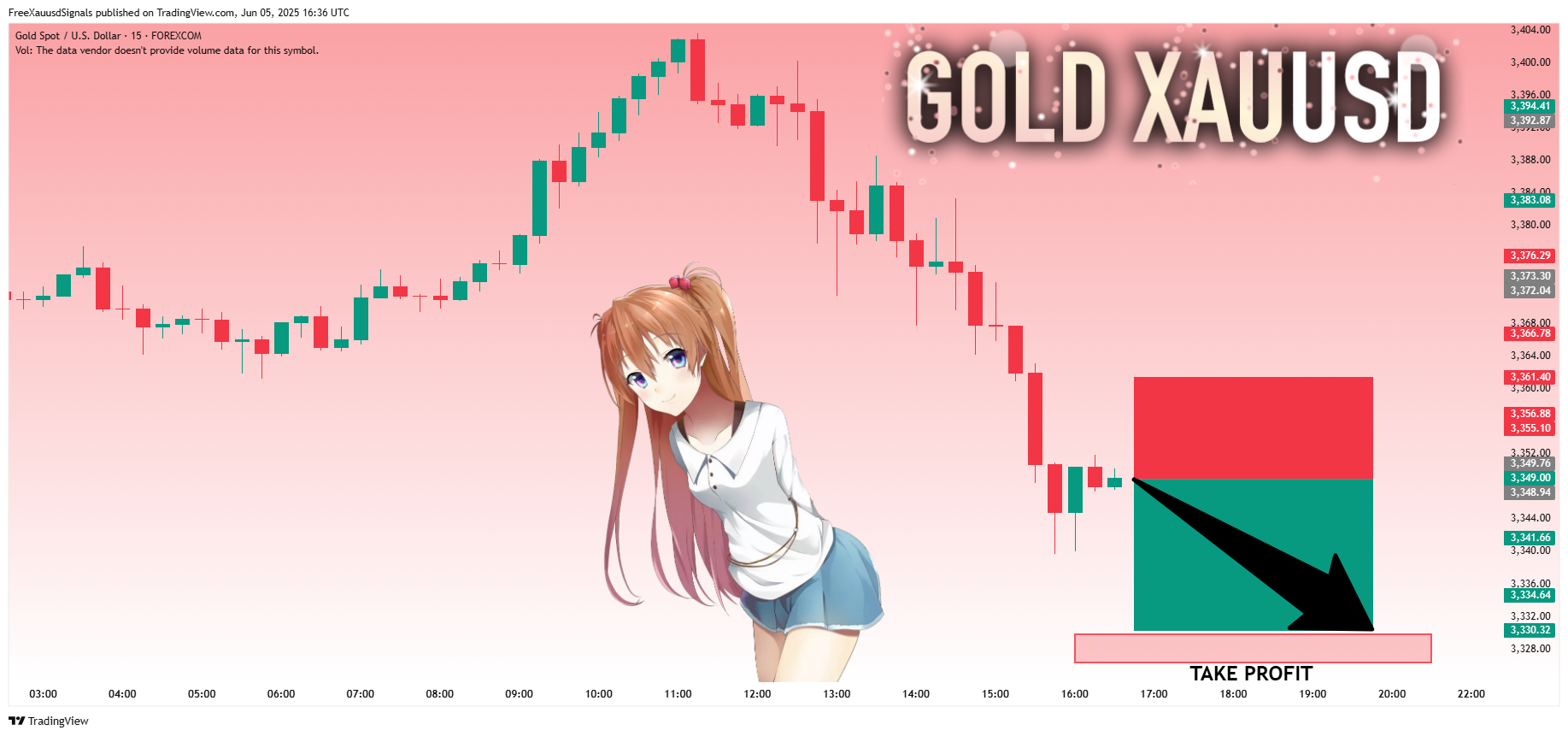 FOREXCOM:XAUUSD Chart Image by FreeXauusdSignals