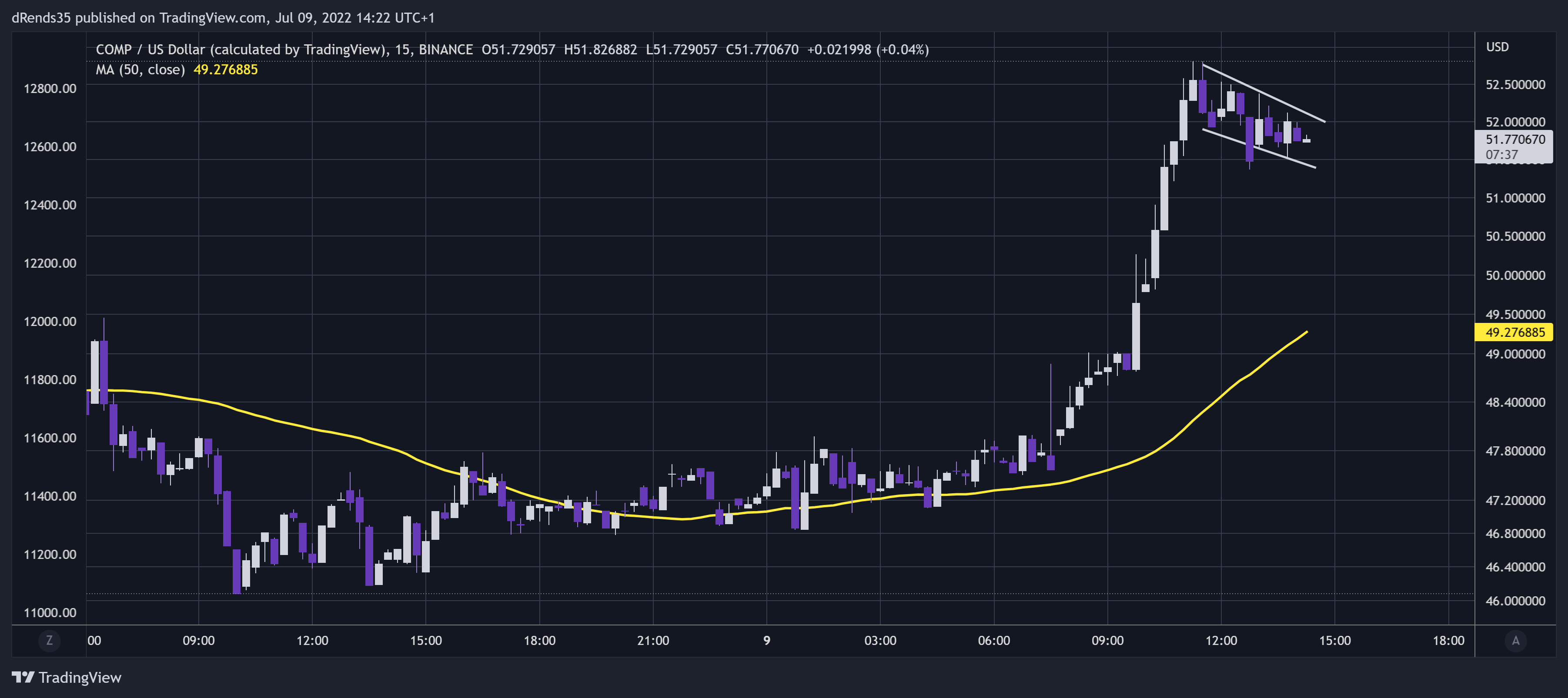 BINANCE:COMPUSD Chart Image by dRends35