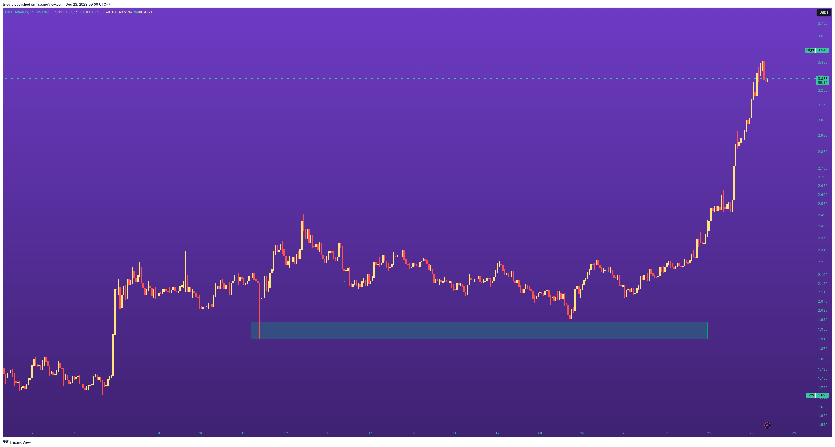 BINANCE:OPUSDT Chart Image by trieutv