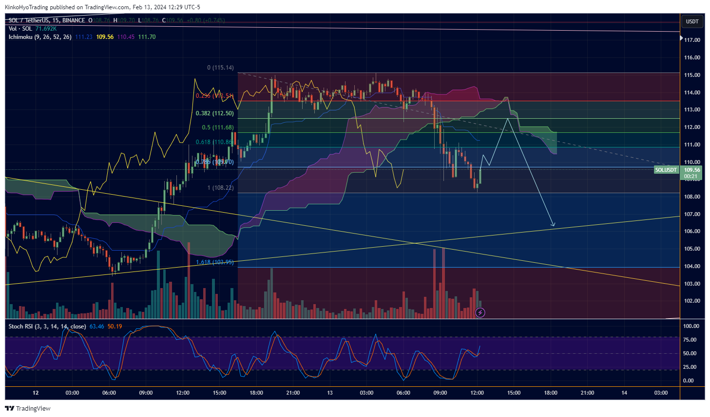 BINANCE:SOLUSDT Chart Image by KinkoHyoTrading