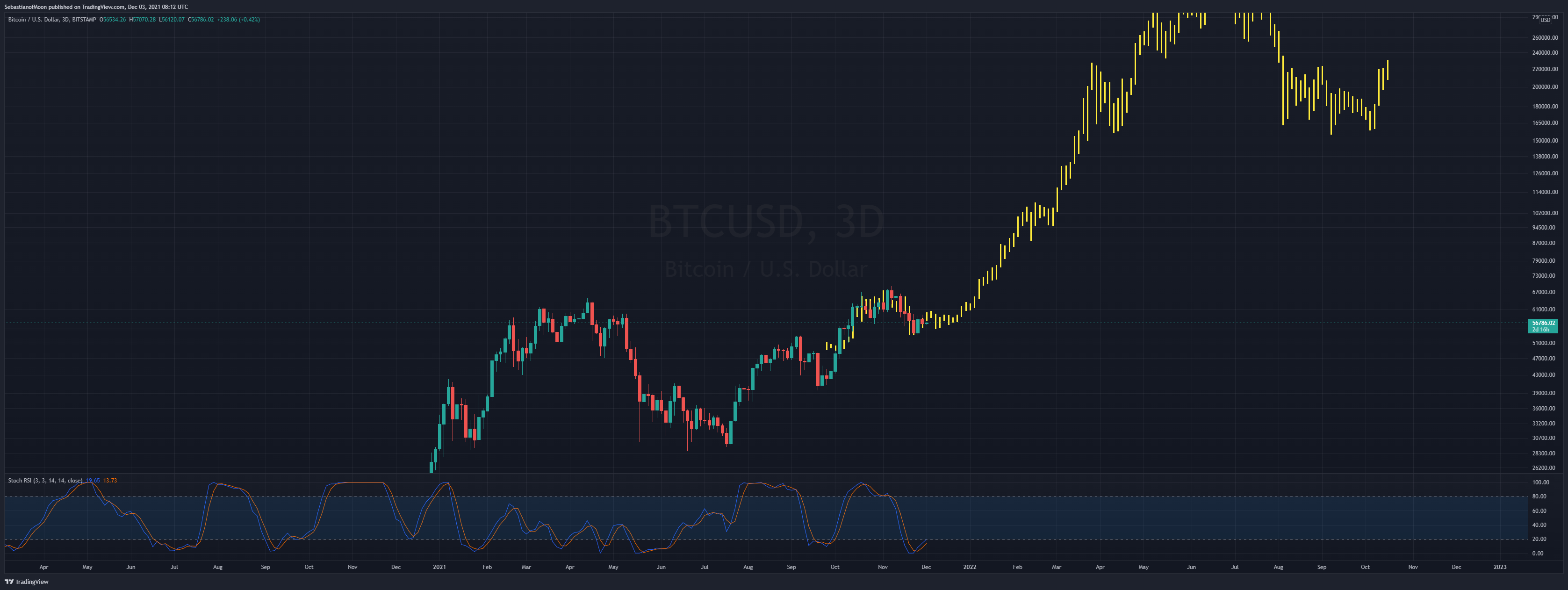 BITSTAMP:BTCUSD Chart Image by SebastianofMoon