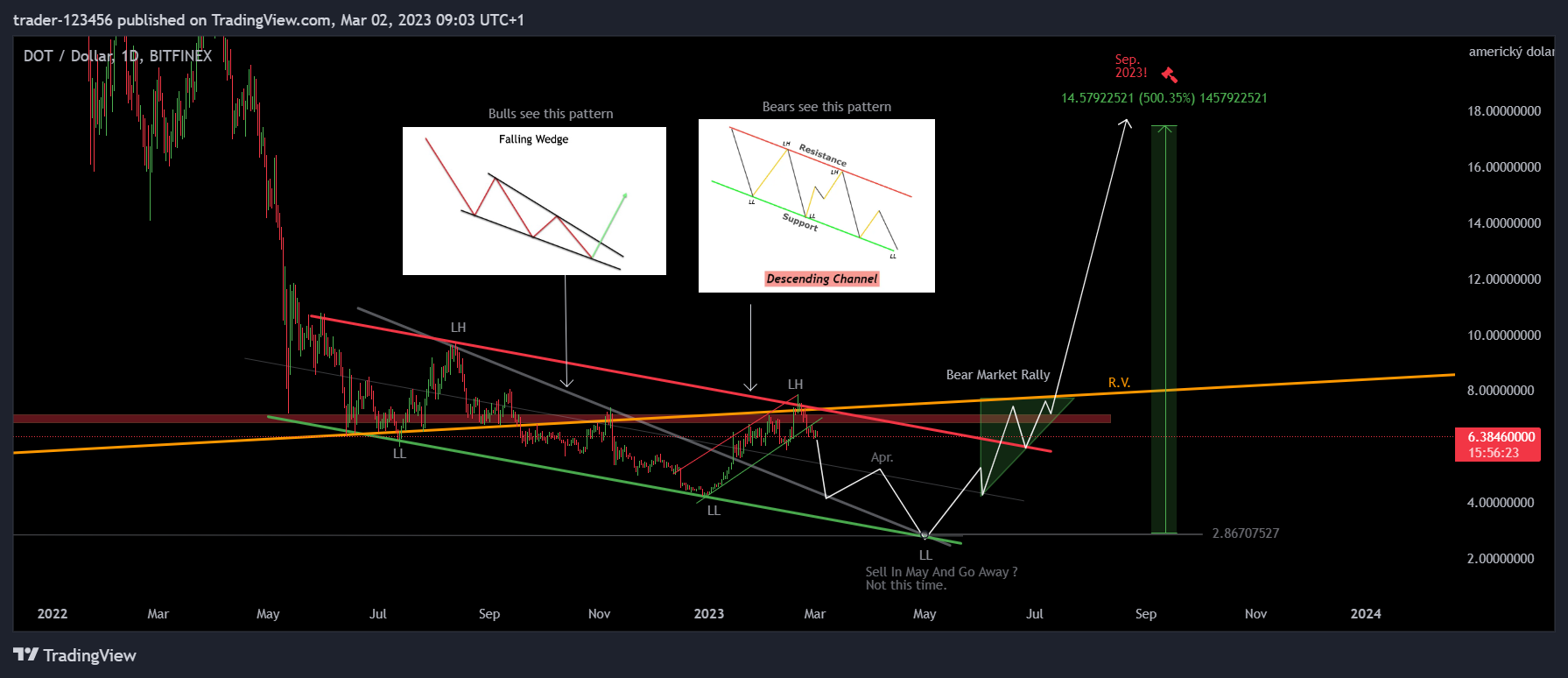 BITFINEX:DOTUSD Chart Image by trader-123456