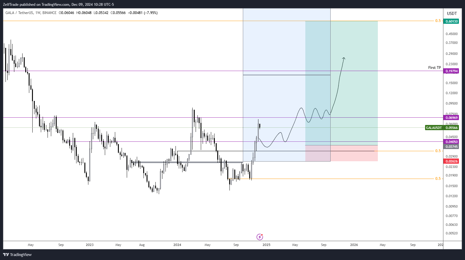 BINANCE:GALAUSDT Chart Image by ZelfTrade