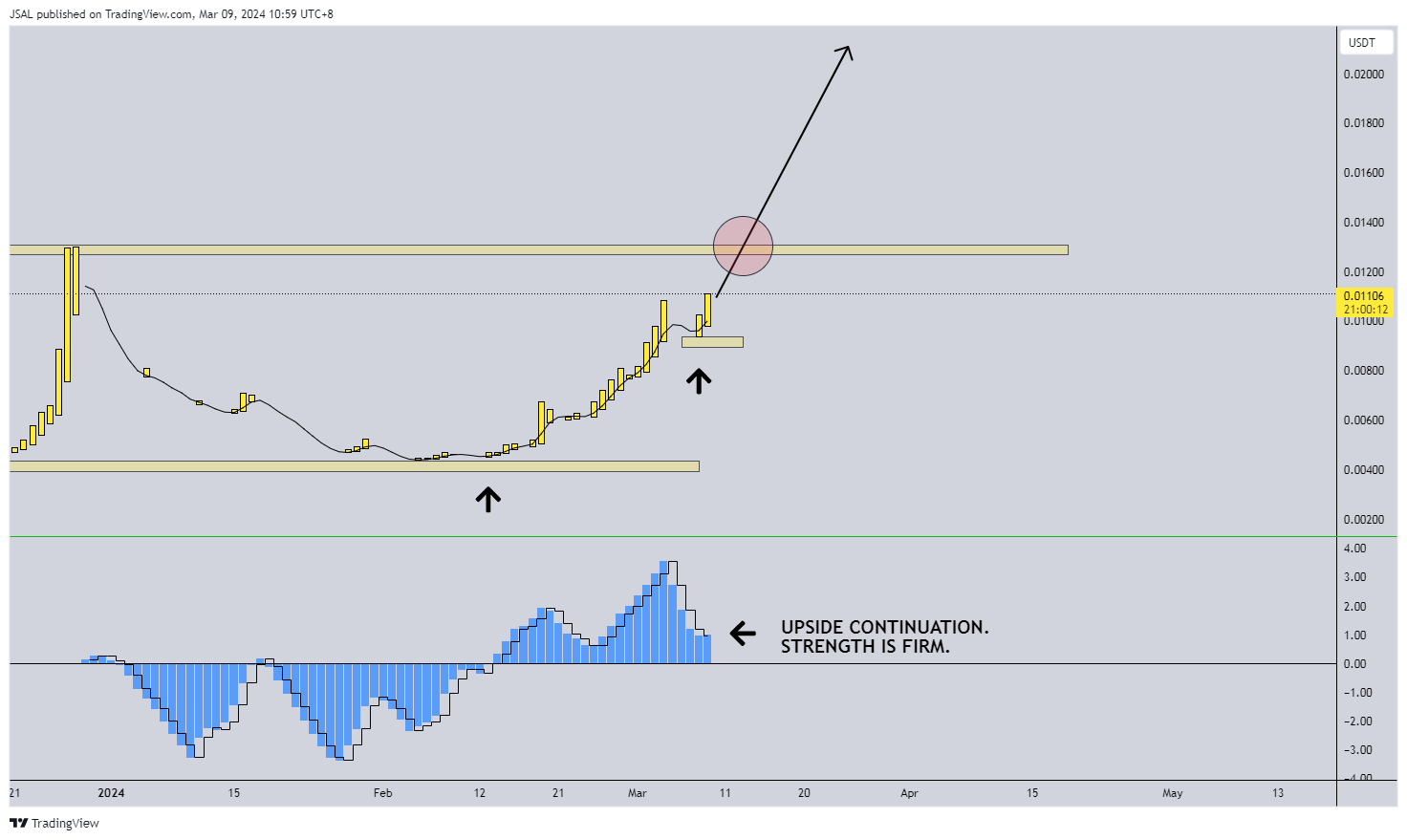 BITGET:1CATUSDT Chart Image by JSAL
