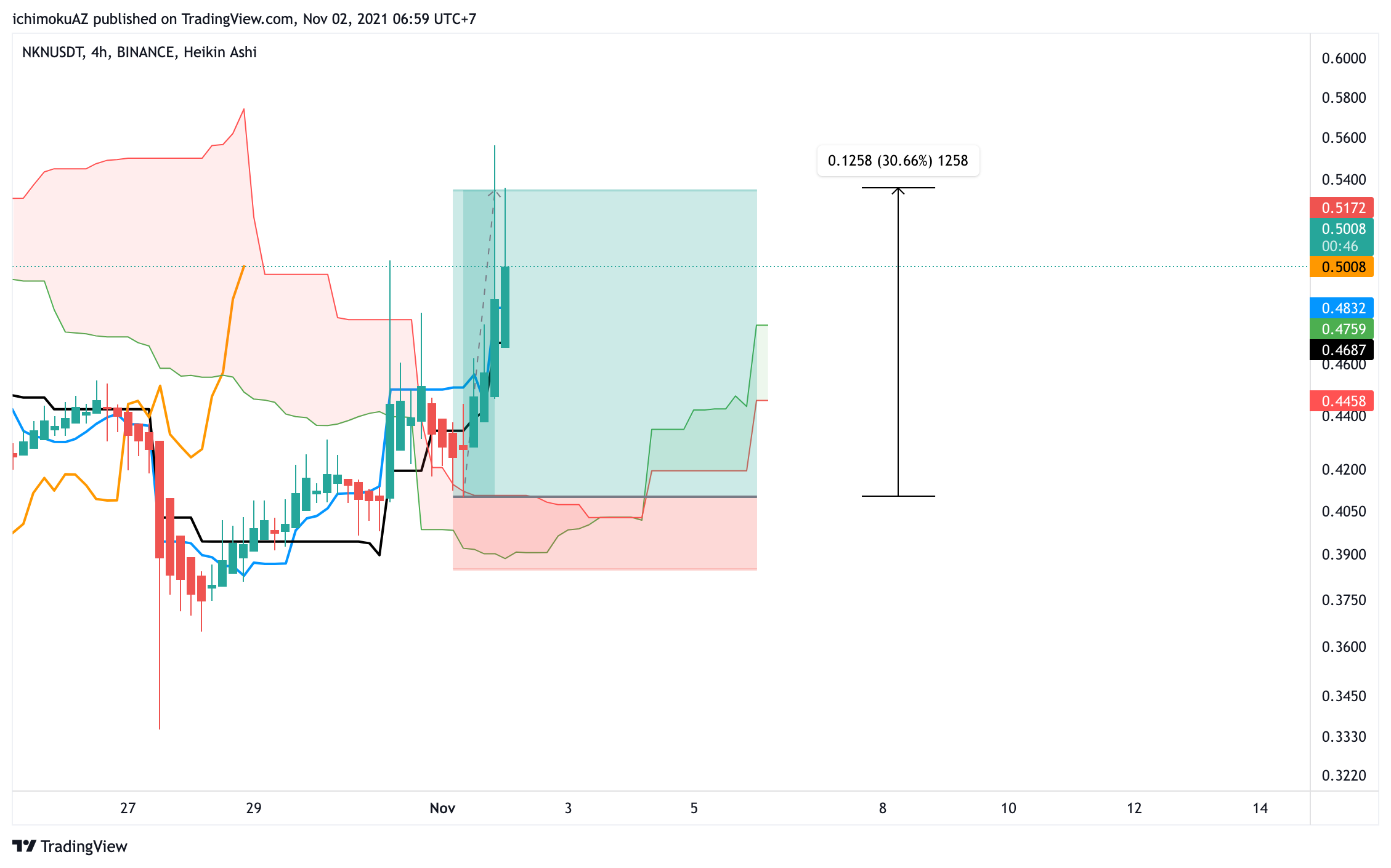 BINANCE:NKNUSDT Chart Image by NgheTrade