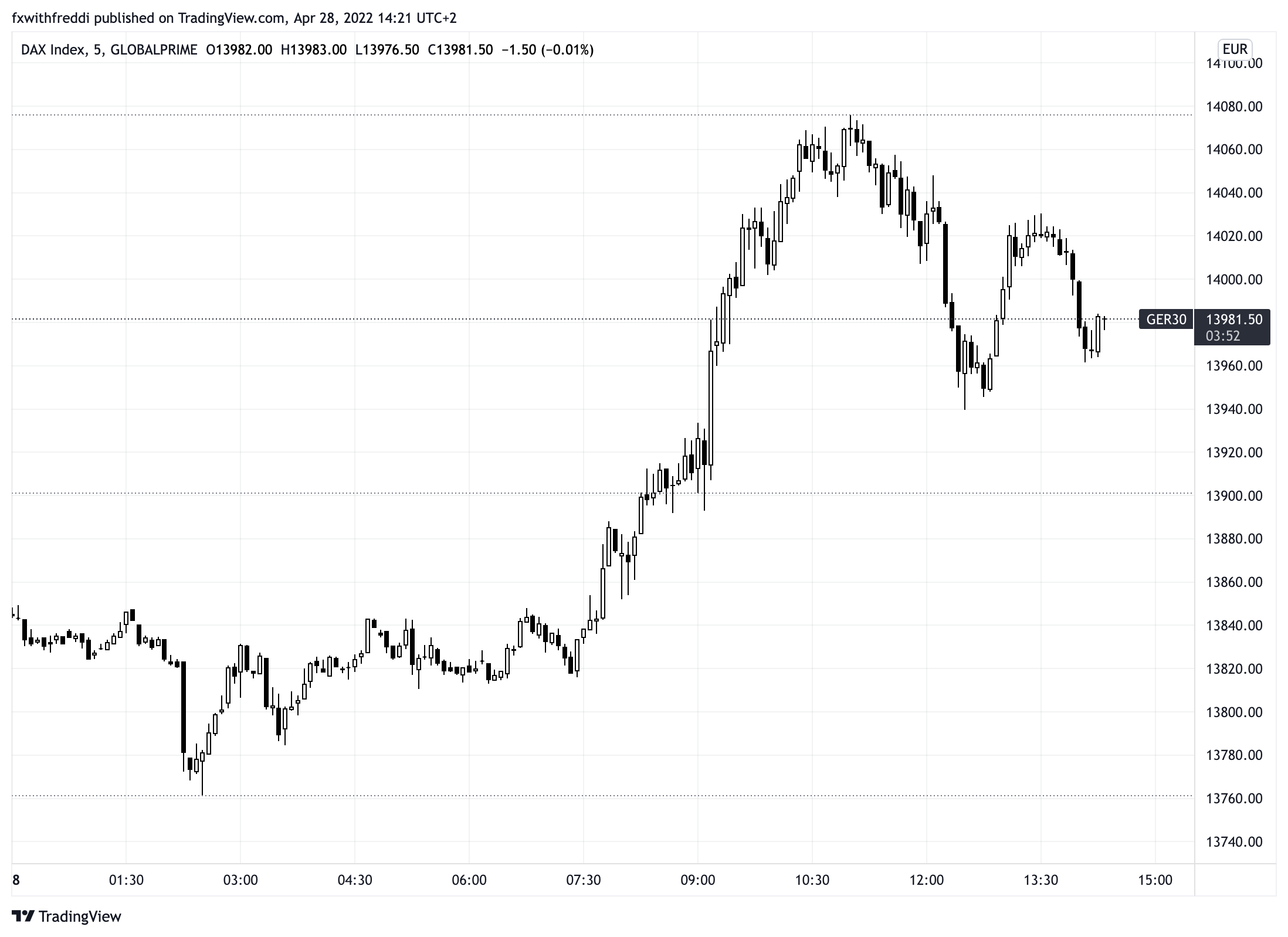 GLOBALPRIME:GER30 Chart Image by fxwithfreddi