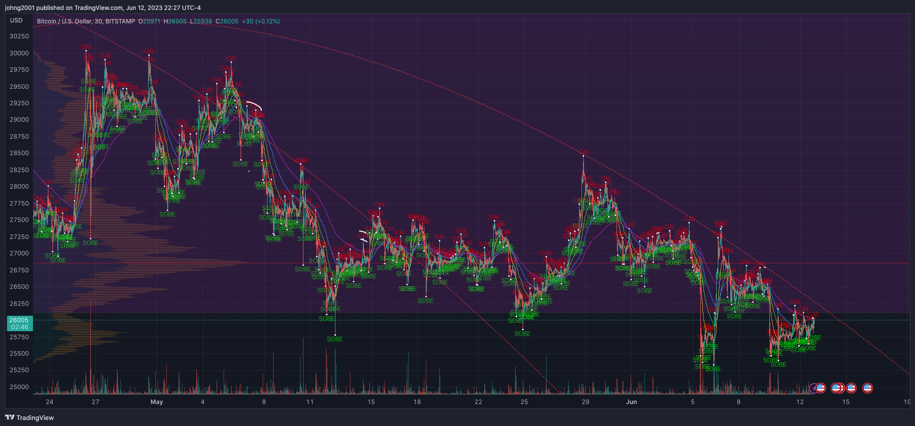 BITSTAMP:BTCUSD Chart Image by johng2001