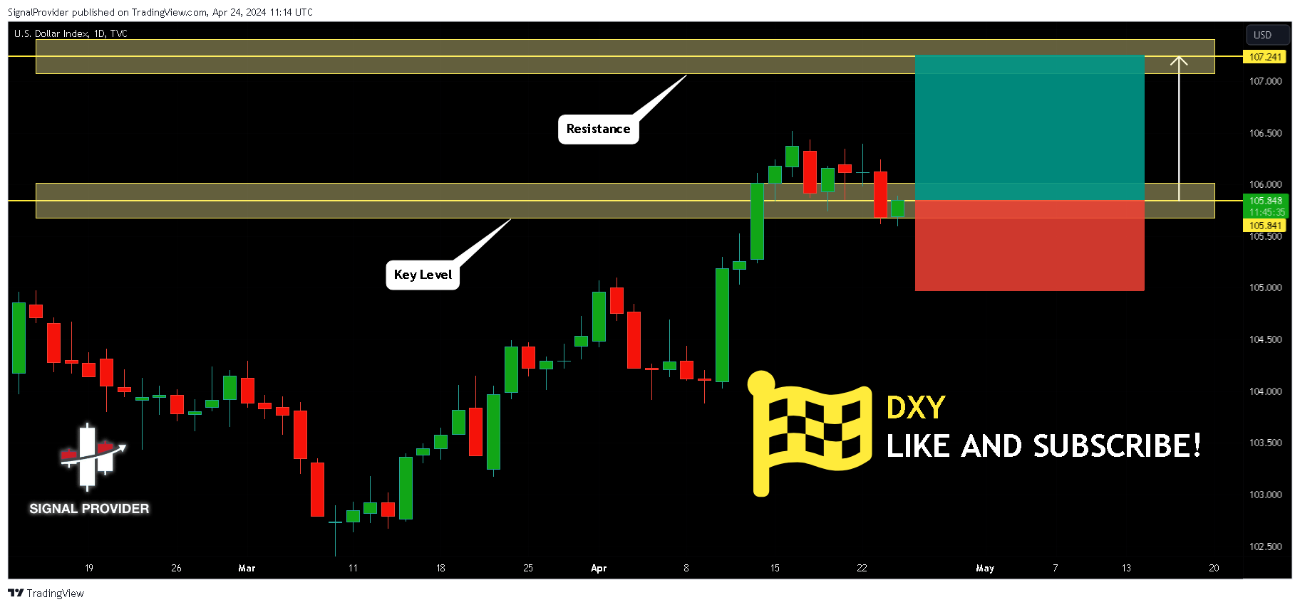 TVC:DXY Chart Image by SignalProvider