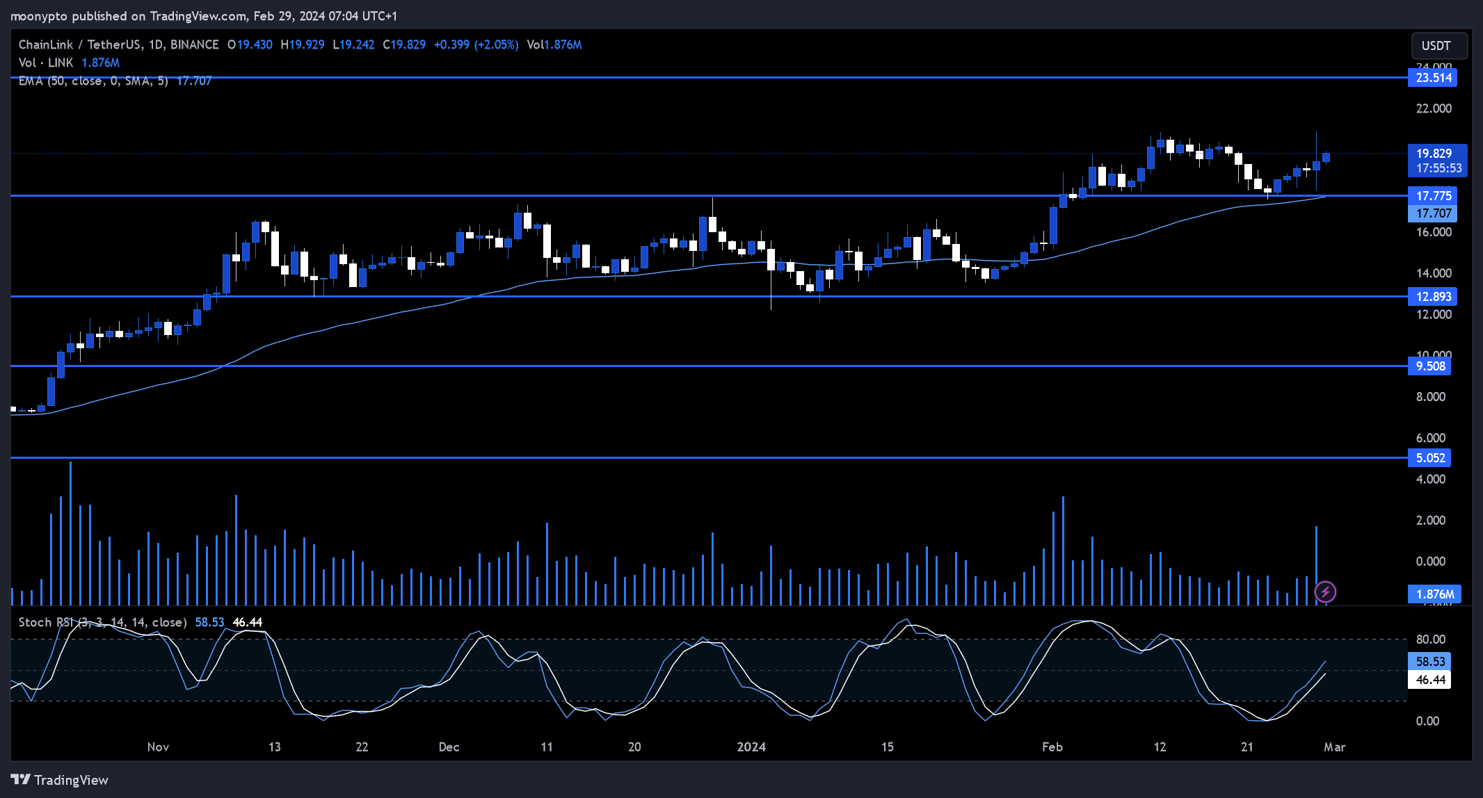 BINANCE:LINKUSDT Chart Image by moonypto