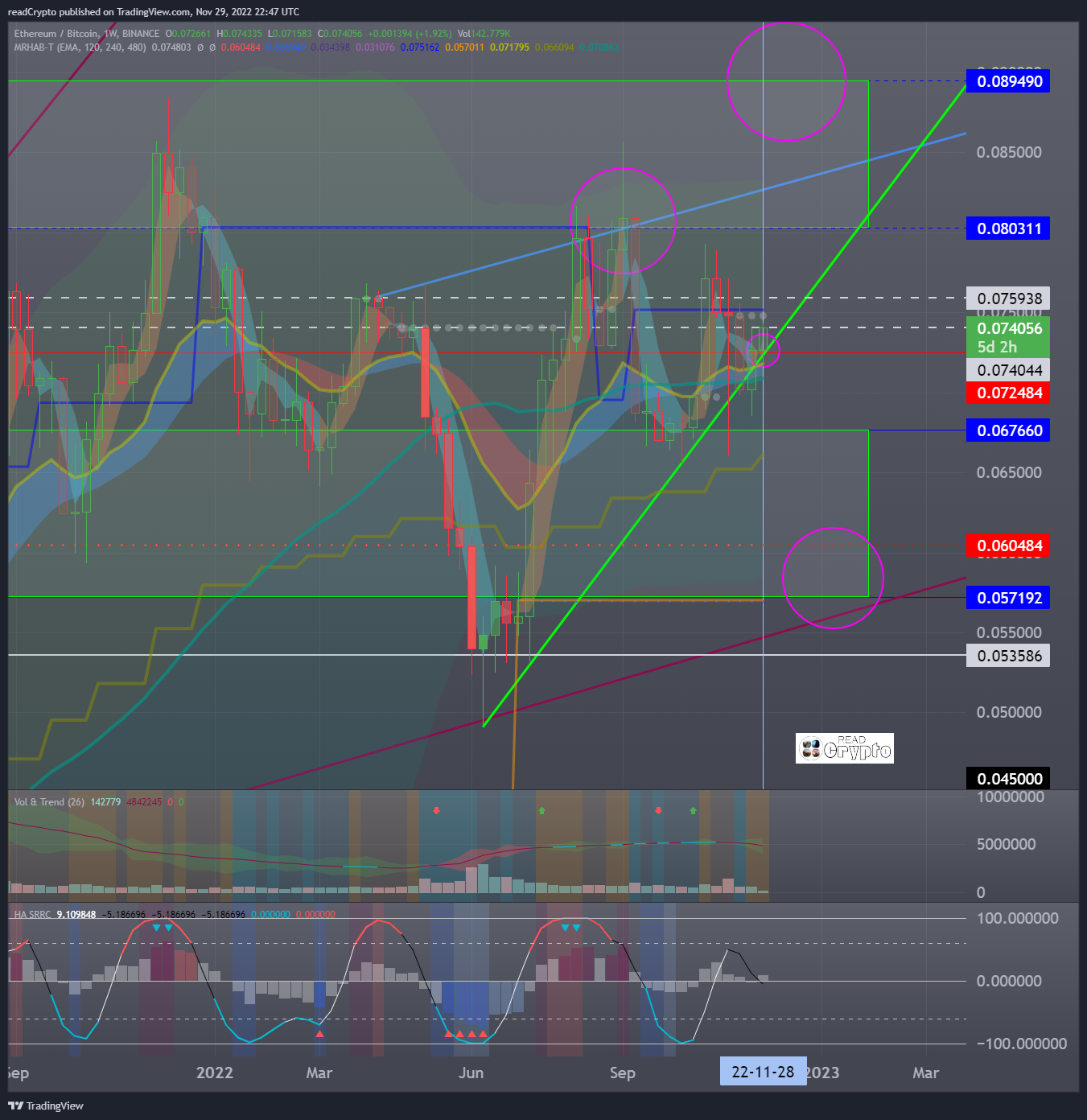 BINANCE:ETHBTC Chart Image by readCrypto