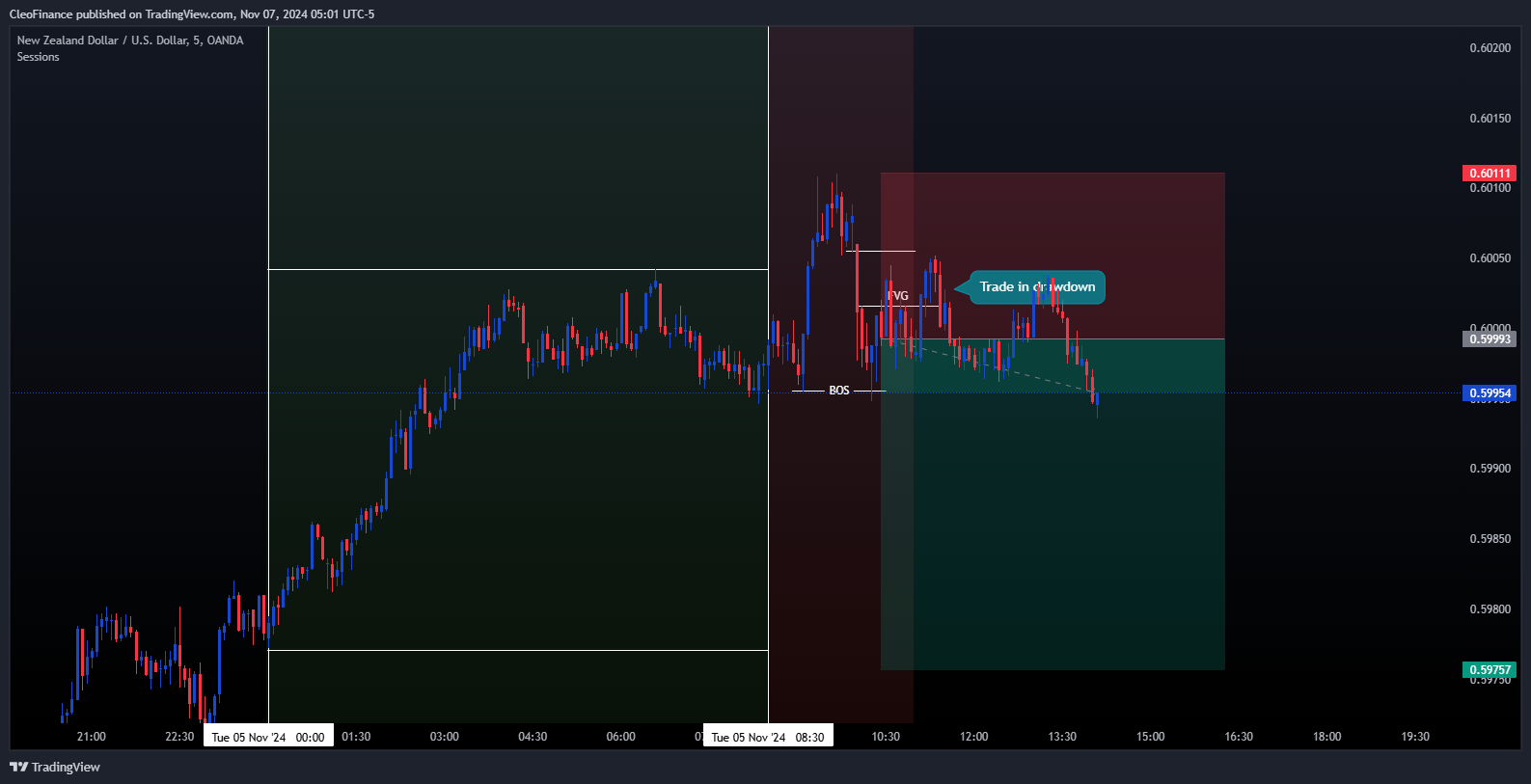 OANDA:NZDUSD Chart Image by CleoFinance