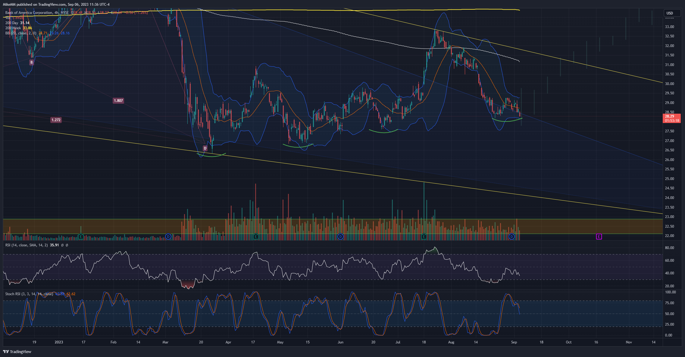 NYSE:BAC Chart Image by MikeMM