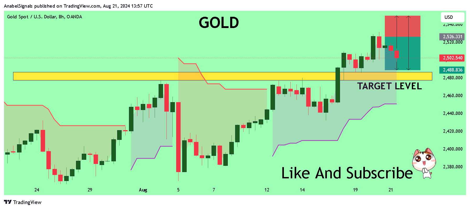 OANDA:XAUUSD Chart Image by AnabelSignals