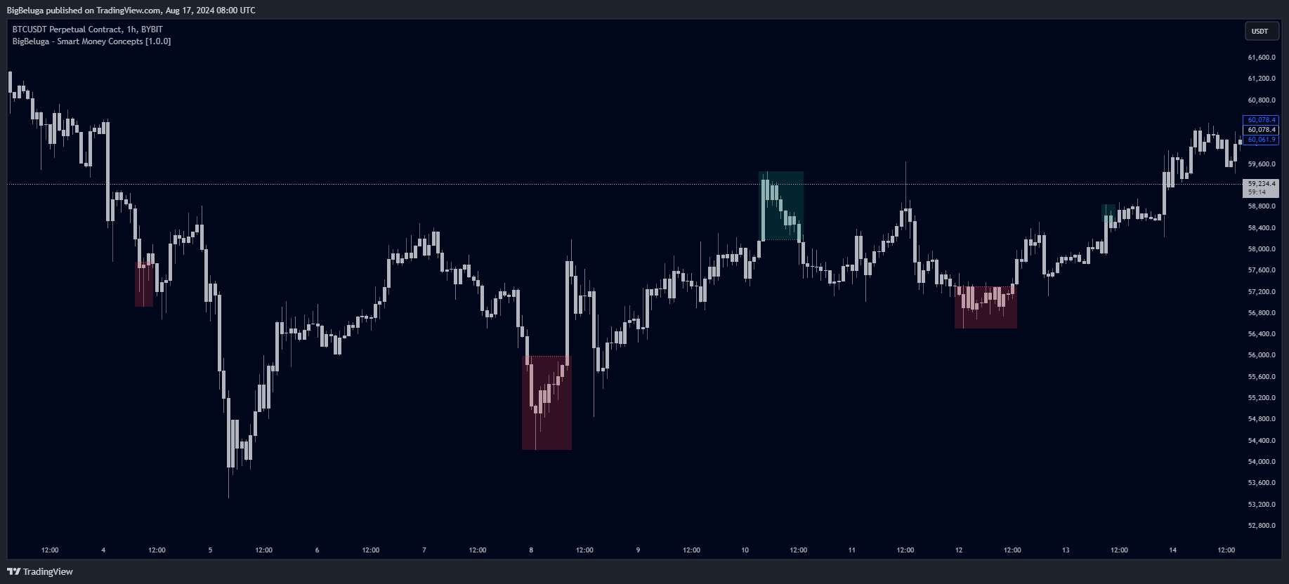 BYBIT:BTCUSDT.P Chart Image by BigBeluga