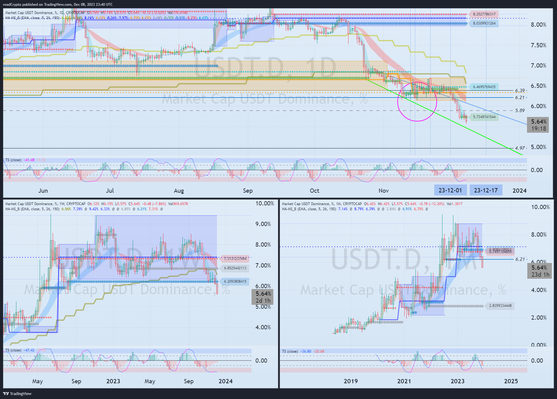 CRYPTOCAP:USDT.D Chart Image by readCrypto