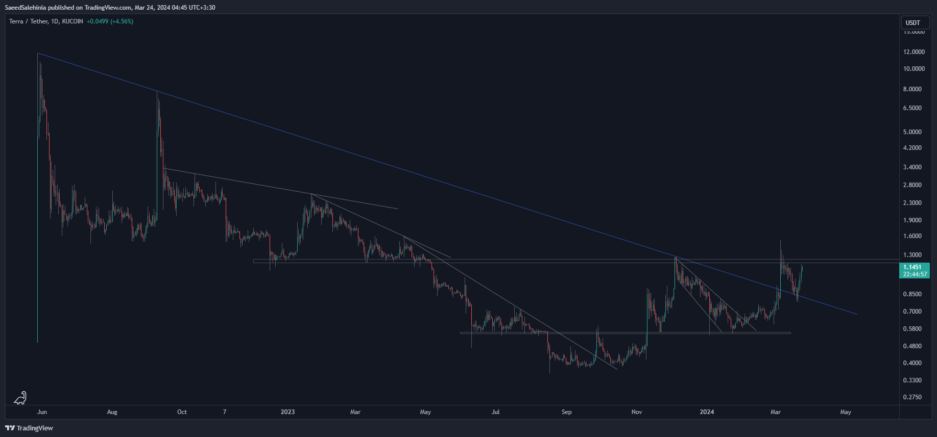 KUCOIN:LUNAUSDT Chart Image by SaeedSalehinia