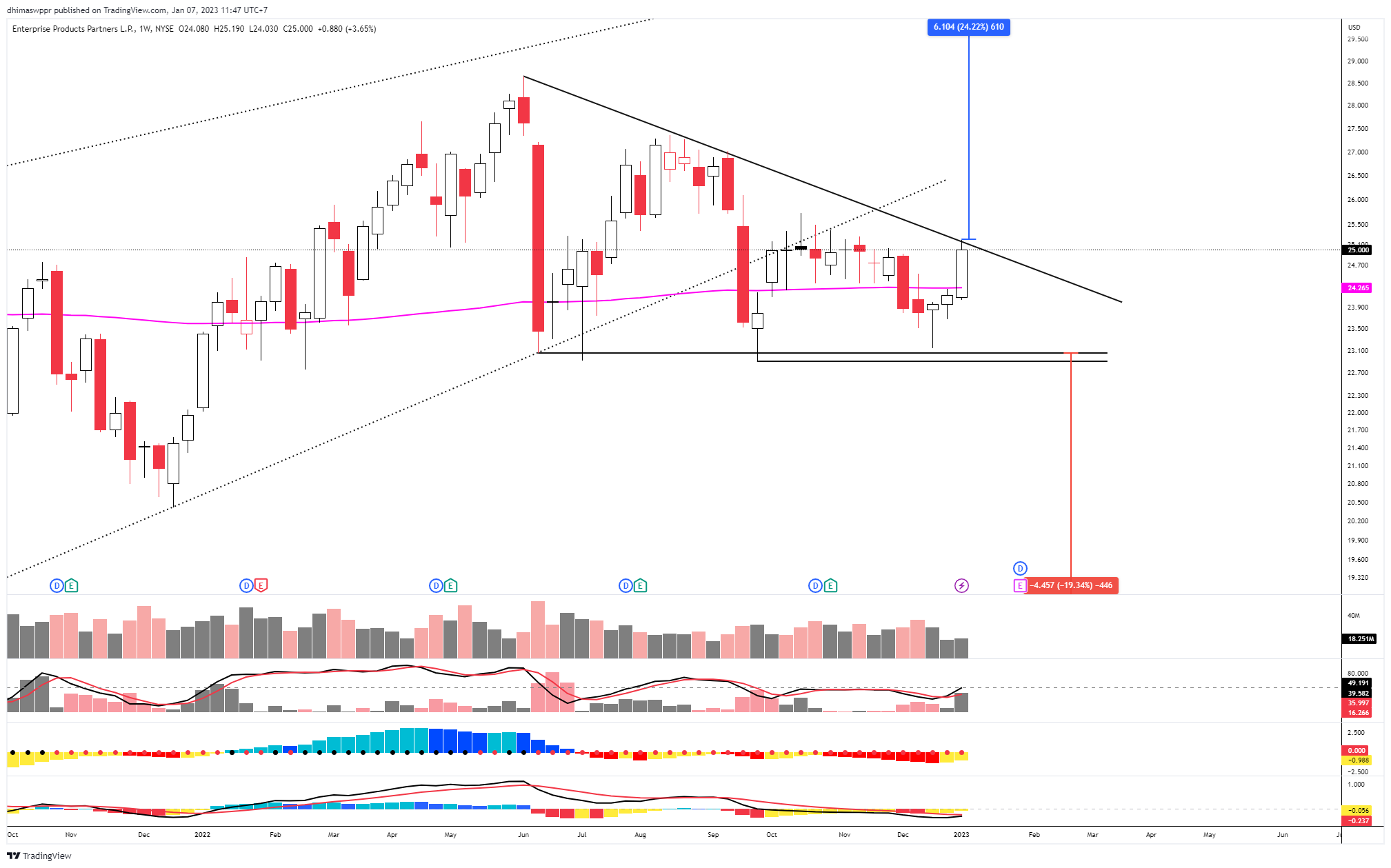 NYSE:EPD Chart Image by dhimaswppr