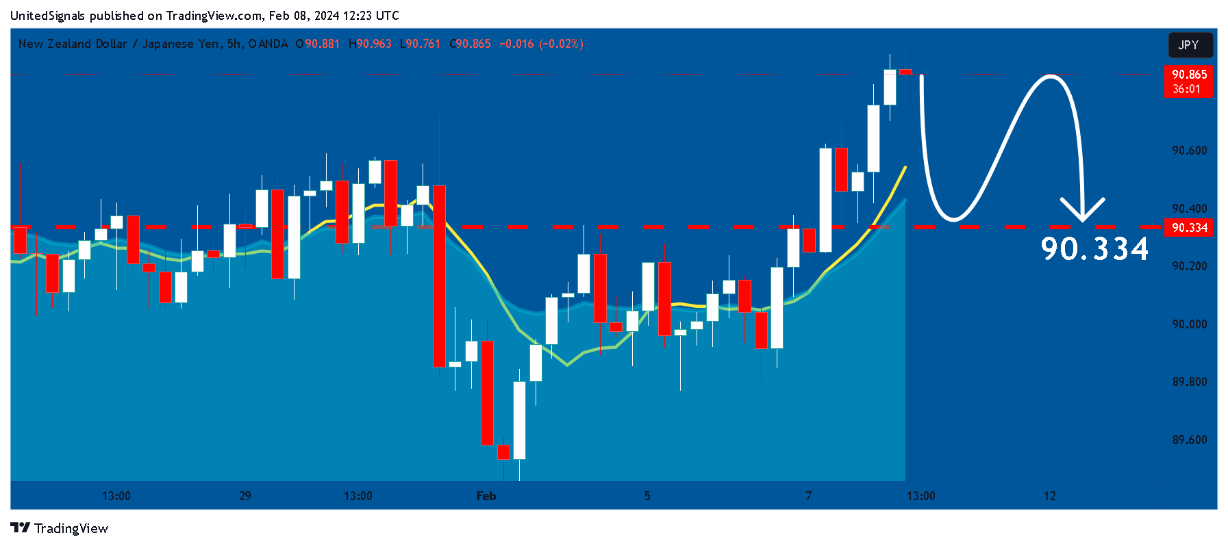 OANDA:NZDJPY Chart Image by UnitedSignals