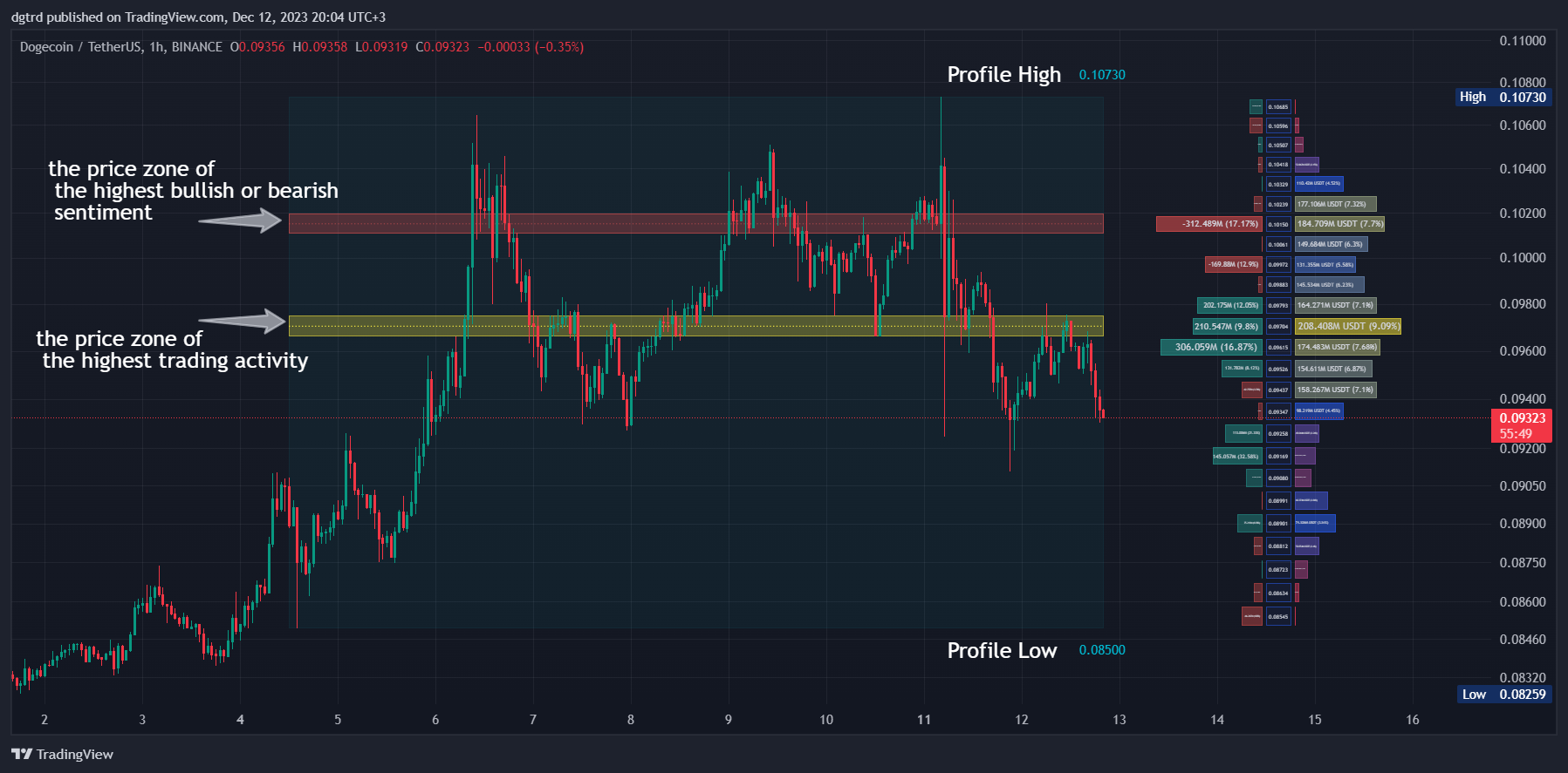 BINANCE:DOGEUSDT Chart Image by dgtrd