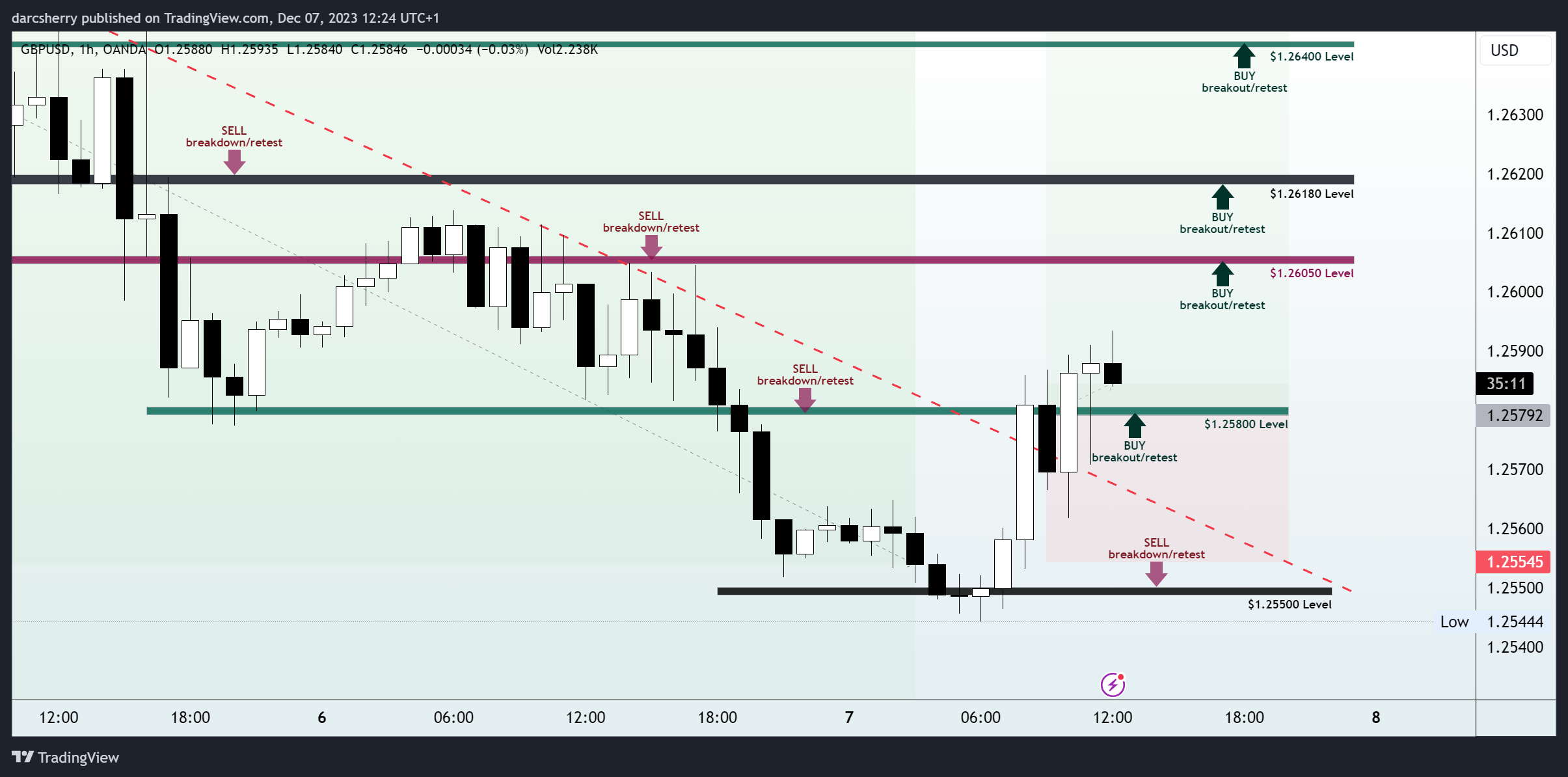OANDA:GBPUSD Chart Image by darcsherry